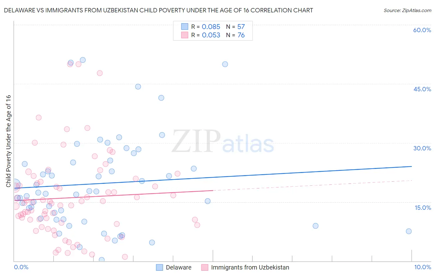 Delaware vs Immigrants from Uzbekistan Child Poverty Under the Age of 16