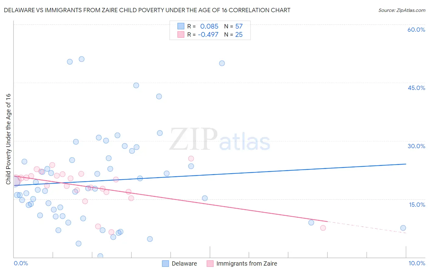 Delaware vs Immigrants from Zaire Child Poverty Under the Age of 16