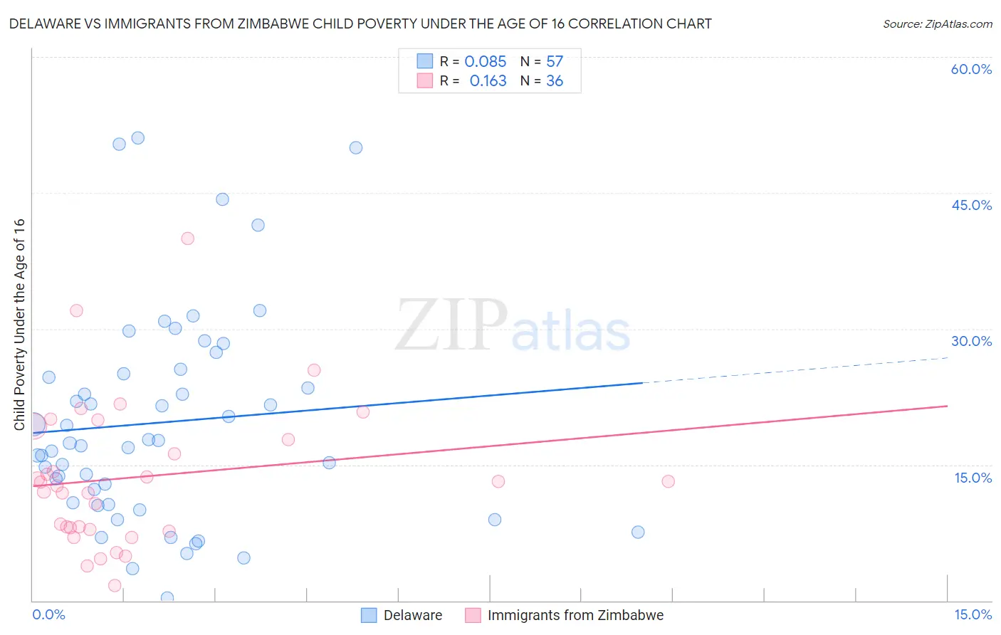 Delaware vs Immigrants from Zimbabwe Child Poverty Under the Age of 16