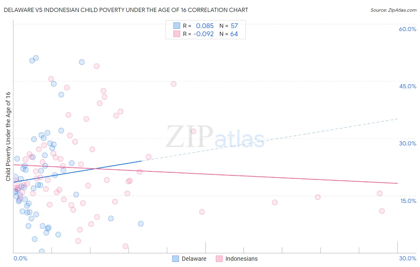 Delaware vs Indonesian Child Poverty Under the Age of 16