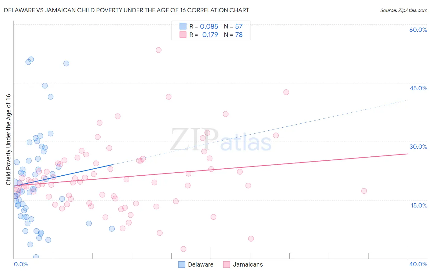 Delaware vs Jamaican Child Poverty Under the Age of 16