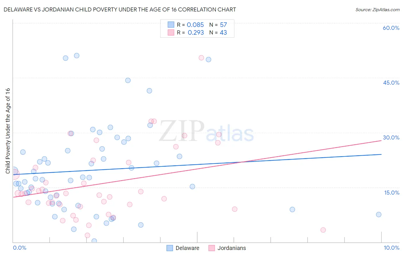 Delaware vs Jordanian Child Poverty Under the Age of 16