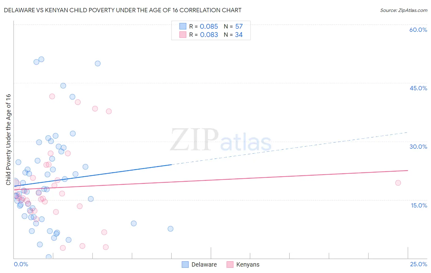 Delaware vs Kenyan Child Poverty Under the Age of 16