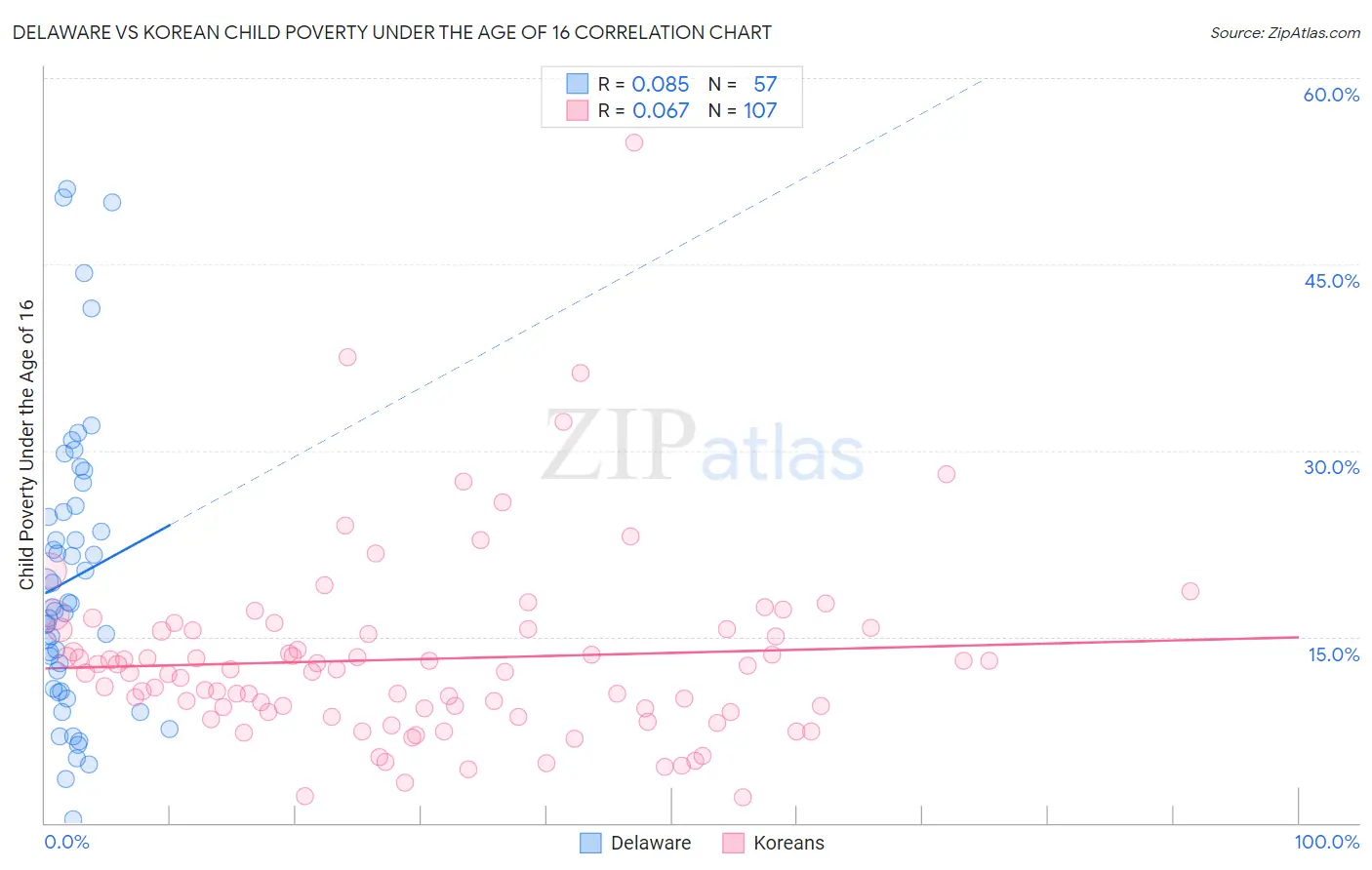 Delaware vs Korean Child Poverty Under the Age of 16