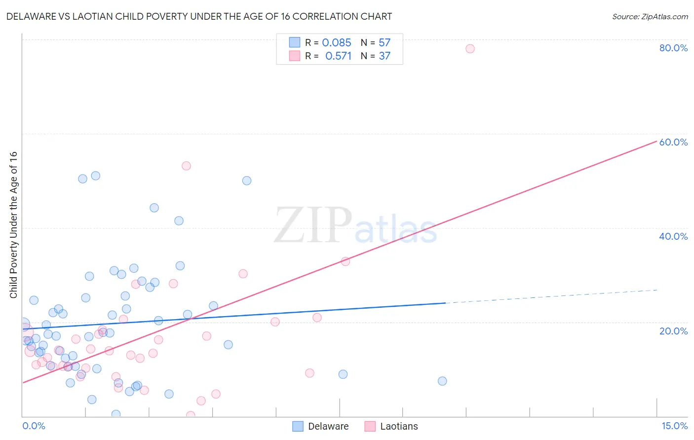 Delaware vs Laotian Child Poverty Under the Age of 16