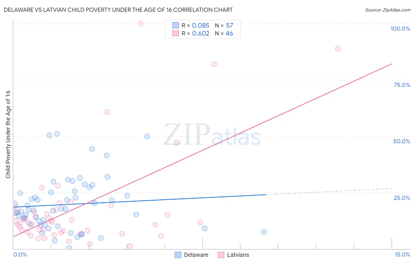 Delaware vs Latvian Child Poverty Under the Age of 16