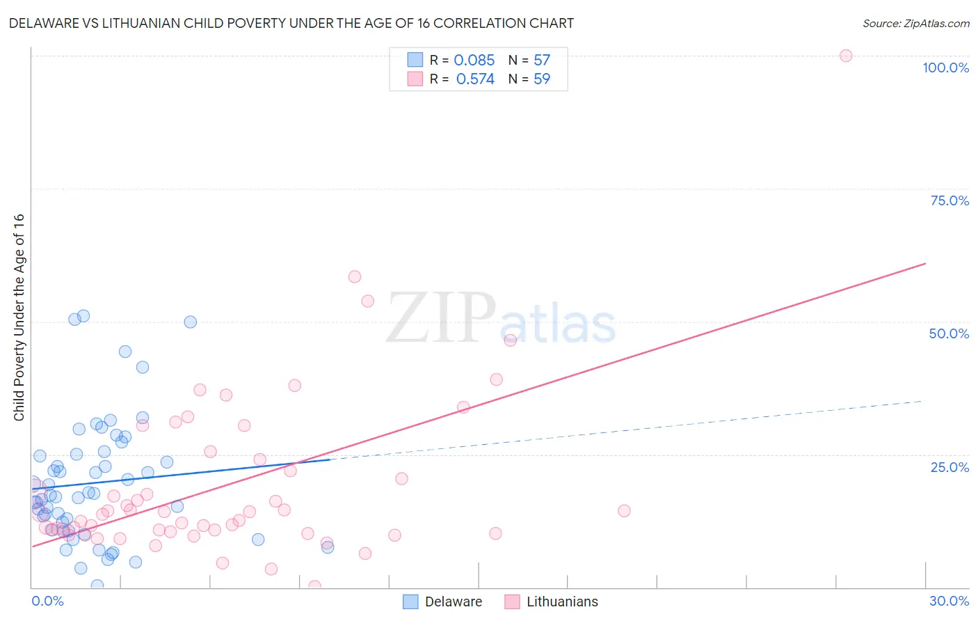 Delaware vs Lithuanian Child Poverty Under the Age of 16