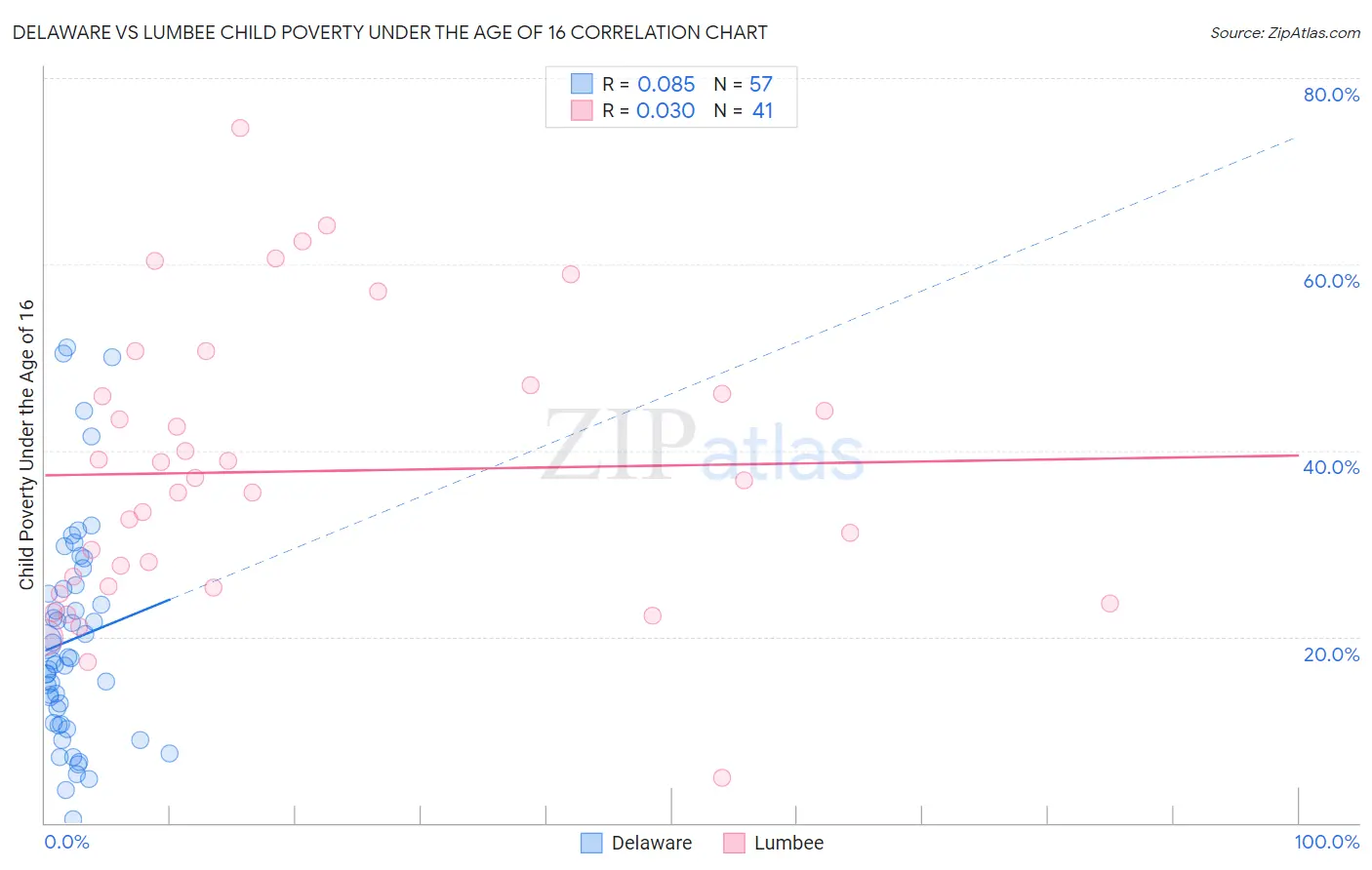 Delaware vs Lumbee Child Poverty Under the Age of 16