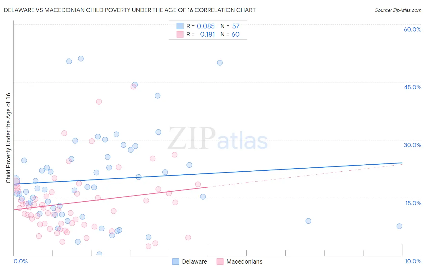 Delaware vs Macedonian Child Poverty Under the Age of 16