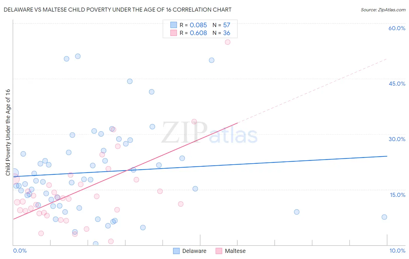 Delaware vs Maltese Child Poverty Under the Age of 16