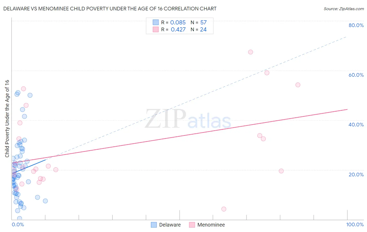 Delaware vs Menominee Child Poverty Under the Age of 16