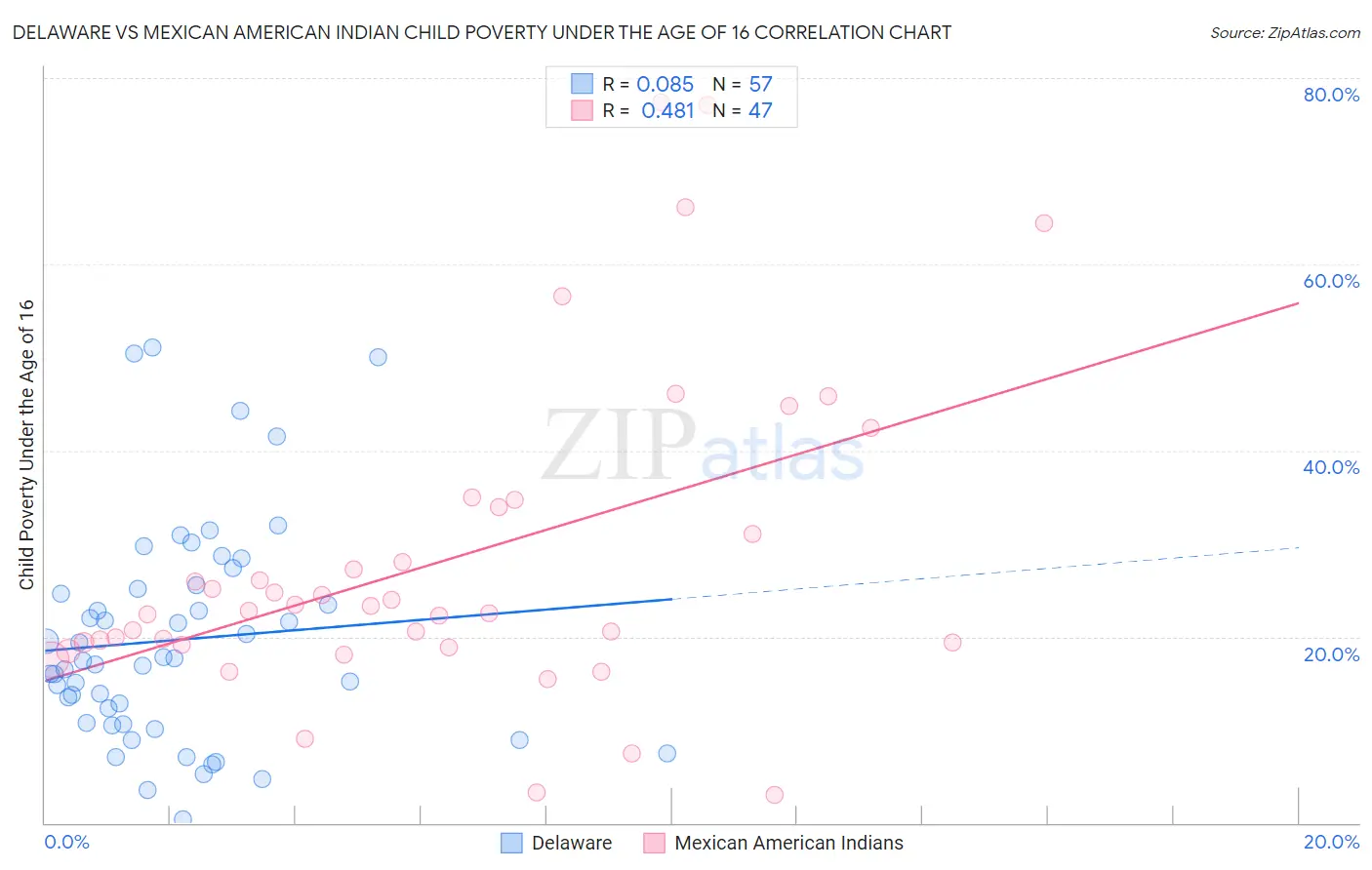 Delaware vs Mexican American Indian Child Poverty Under the Age of 16