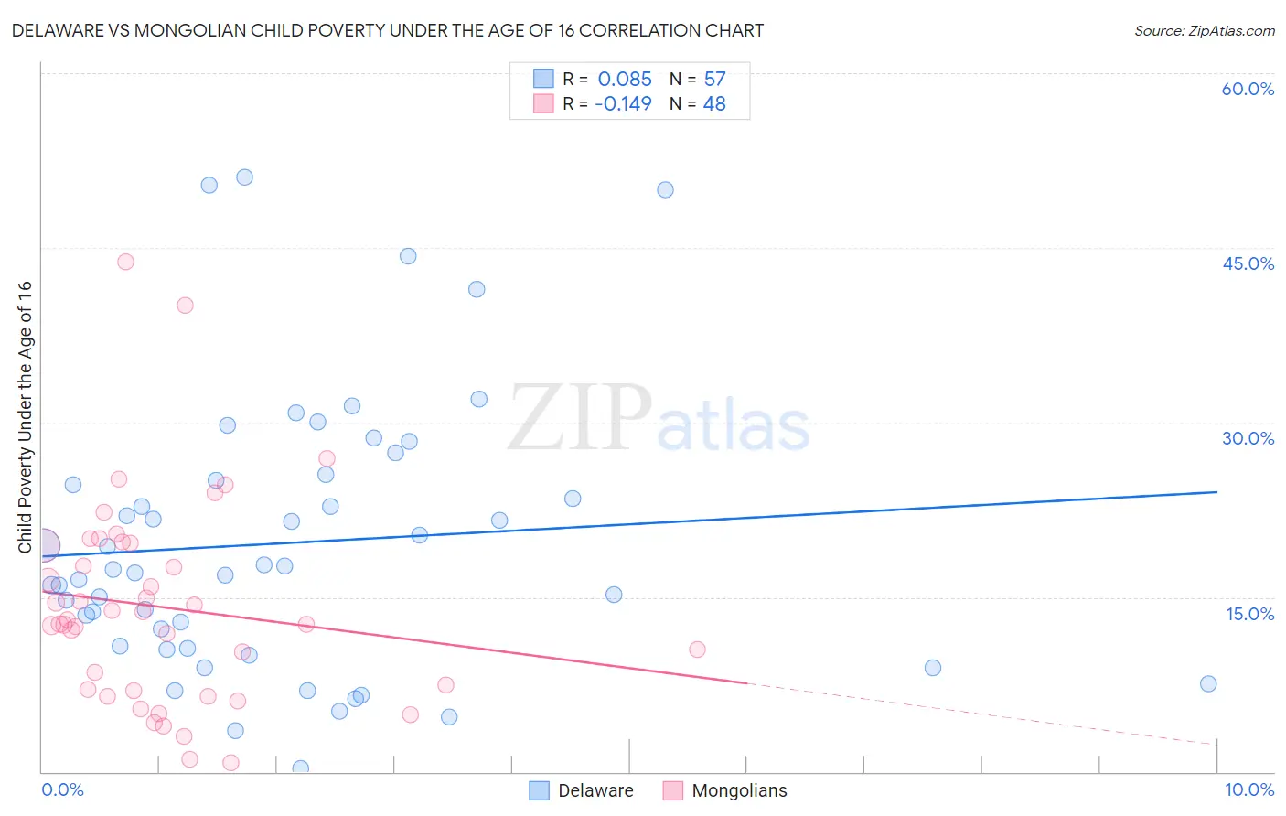 Delaware vs Mongolian Child Poverty Under the Age of 16