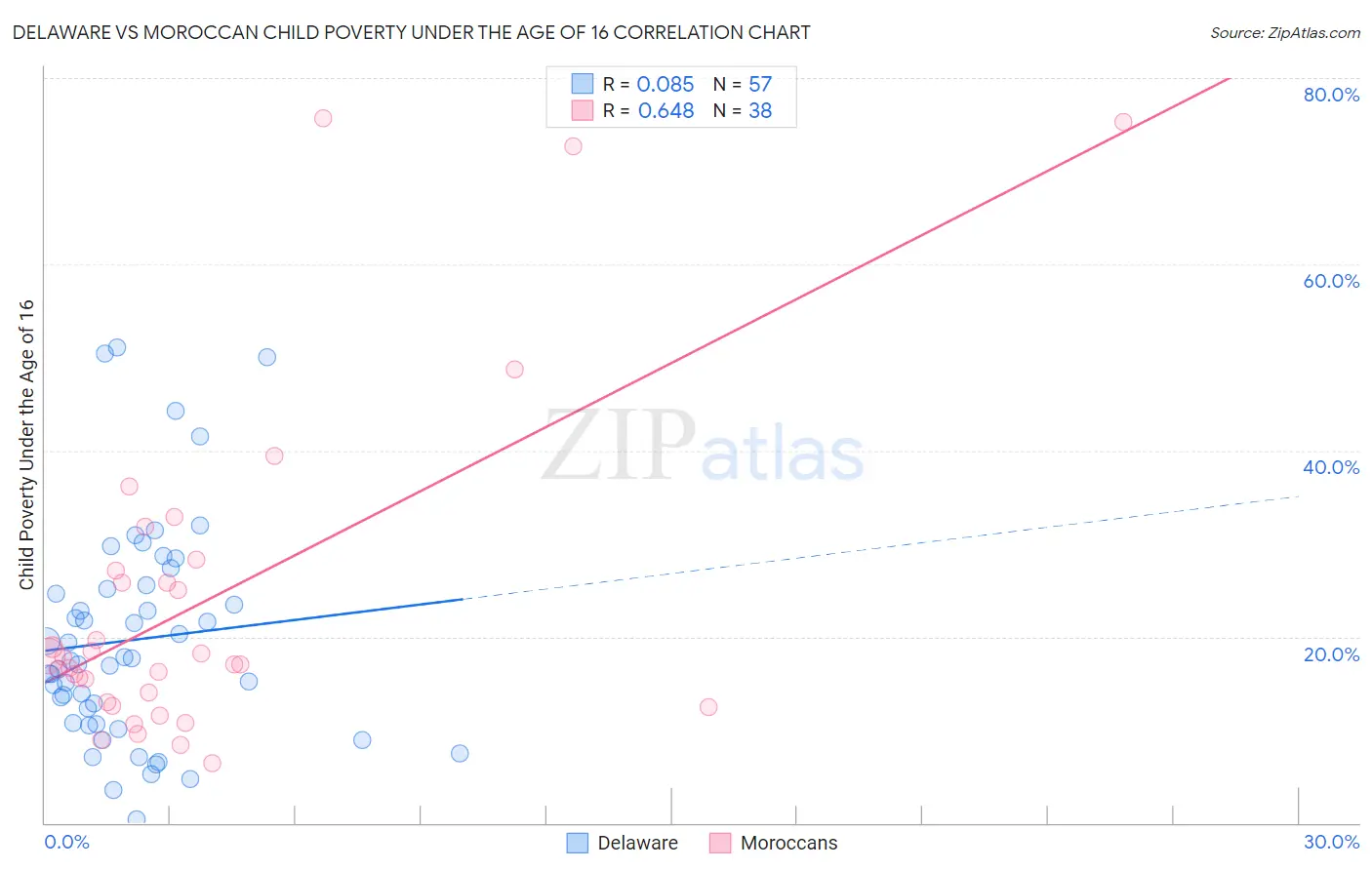 Delaware vs Moroccan Child Poverty Under the Age of 16