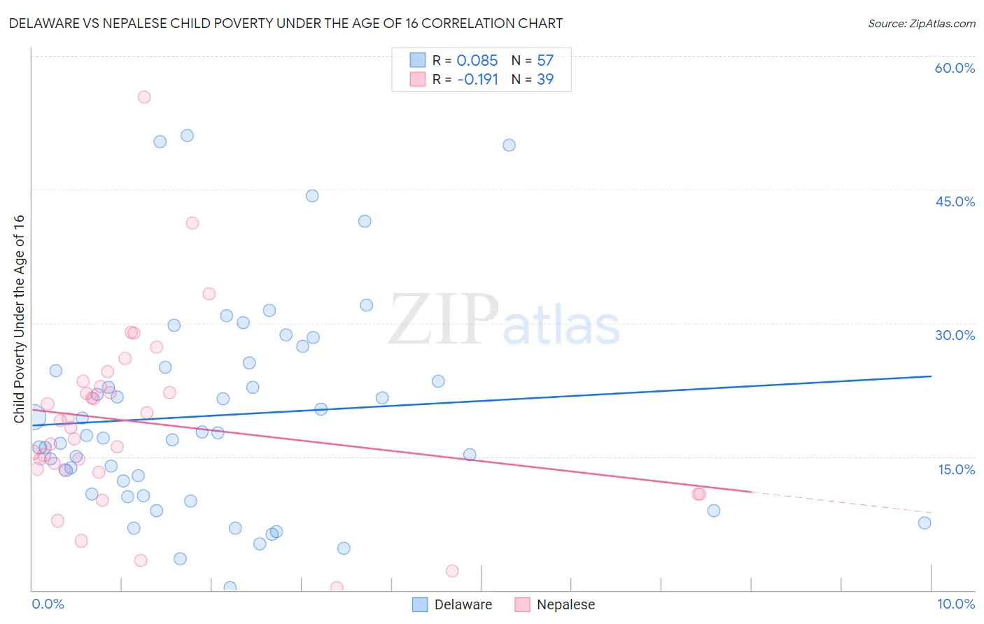Delaware vs Nepalese Child Poverty Under the Age of 16