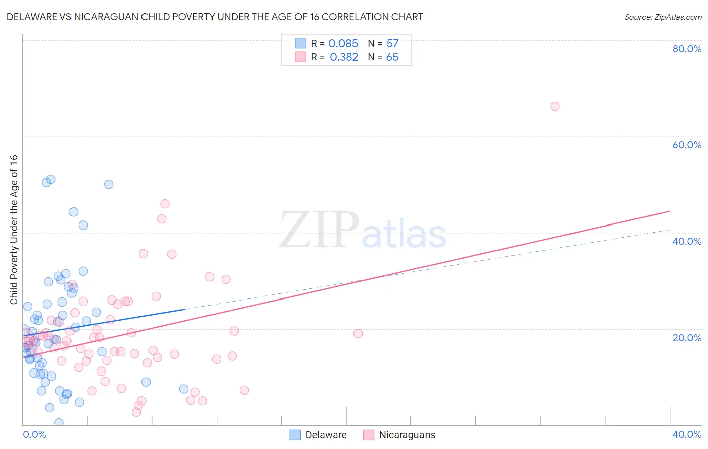 Delaware vs Nicaraguan Child Poverty Under the Age of 16