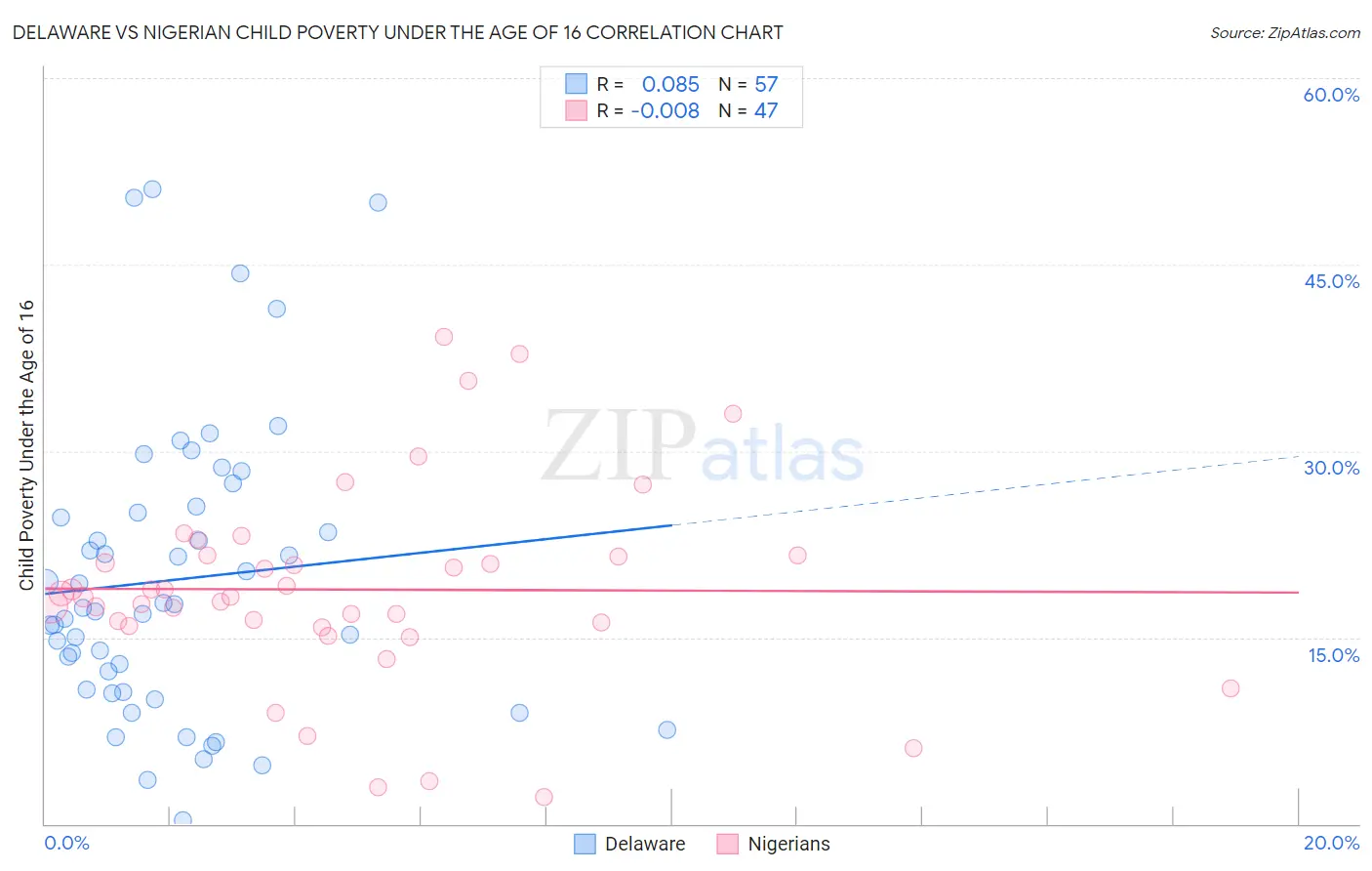 Delaware vs Nigerian Child Poverty Under the Age of 16