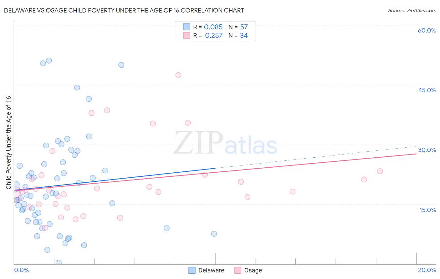 Delaware vs Osage Child Poverty Under the Age of 16