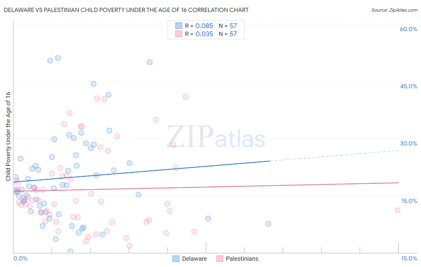 Delaware vs Palestinian Child Poverty Under the Age of 16