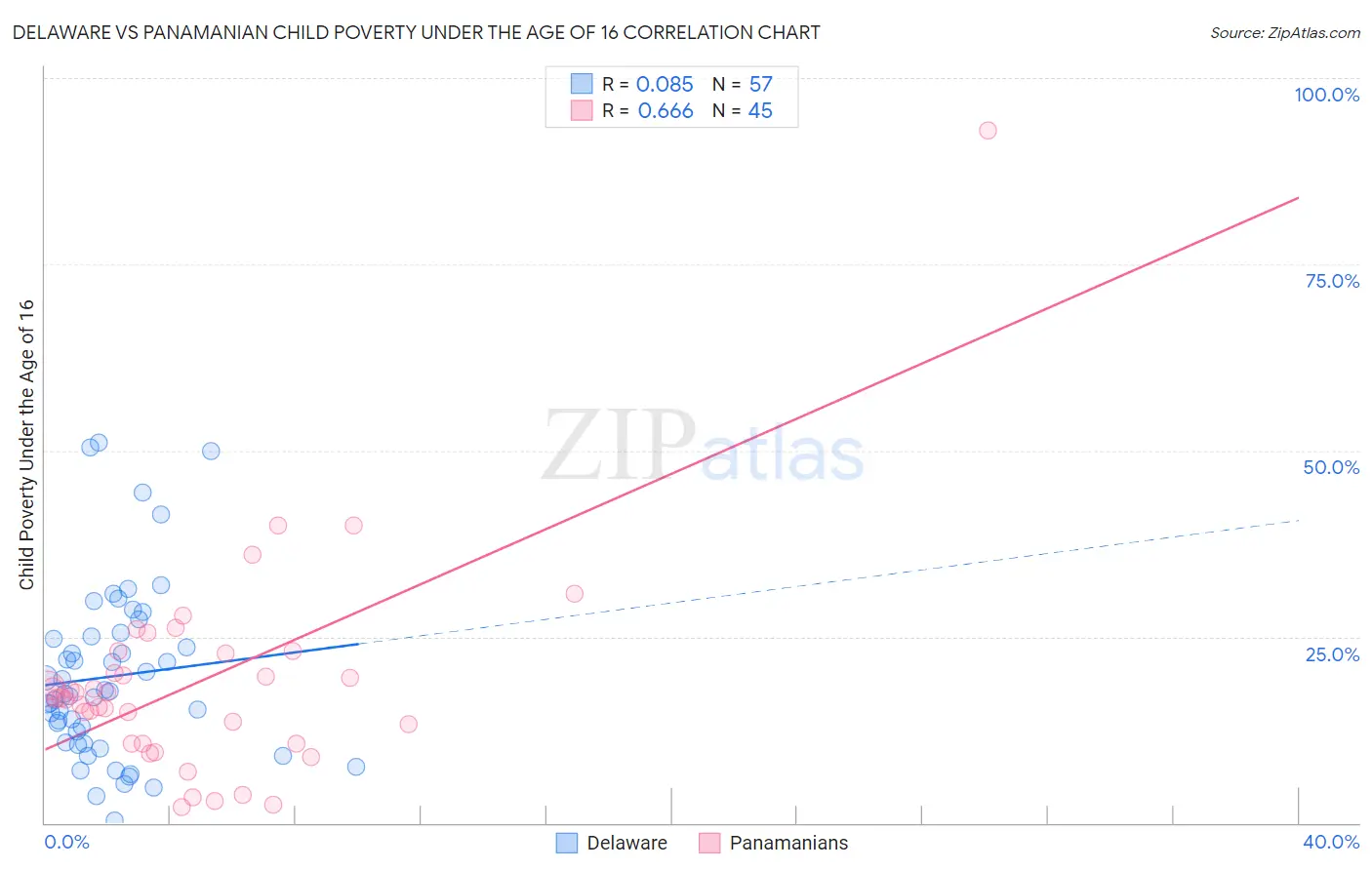 Delaware vs Panamanian Child Poverty Under the Age of 16