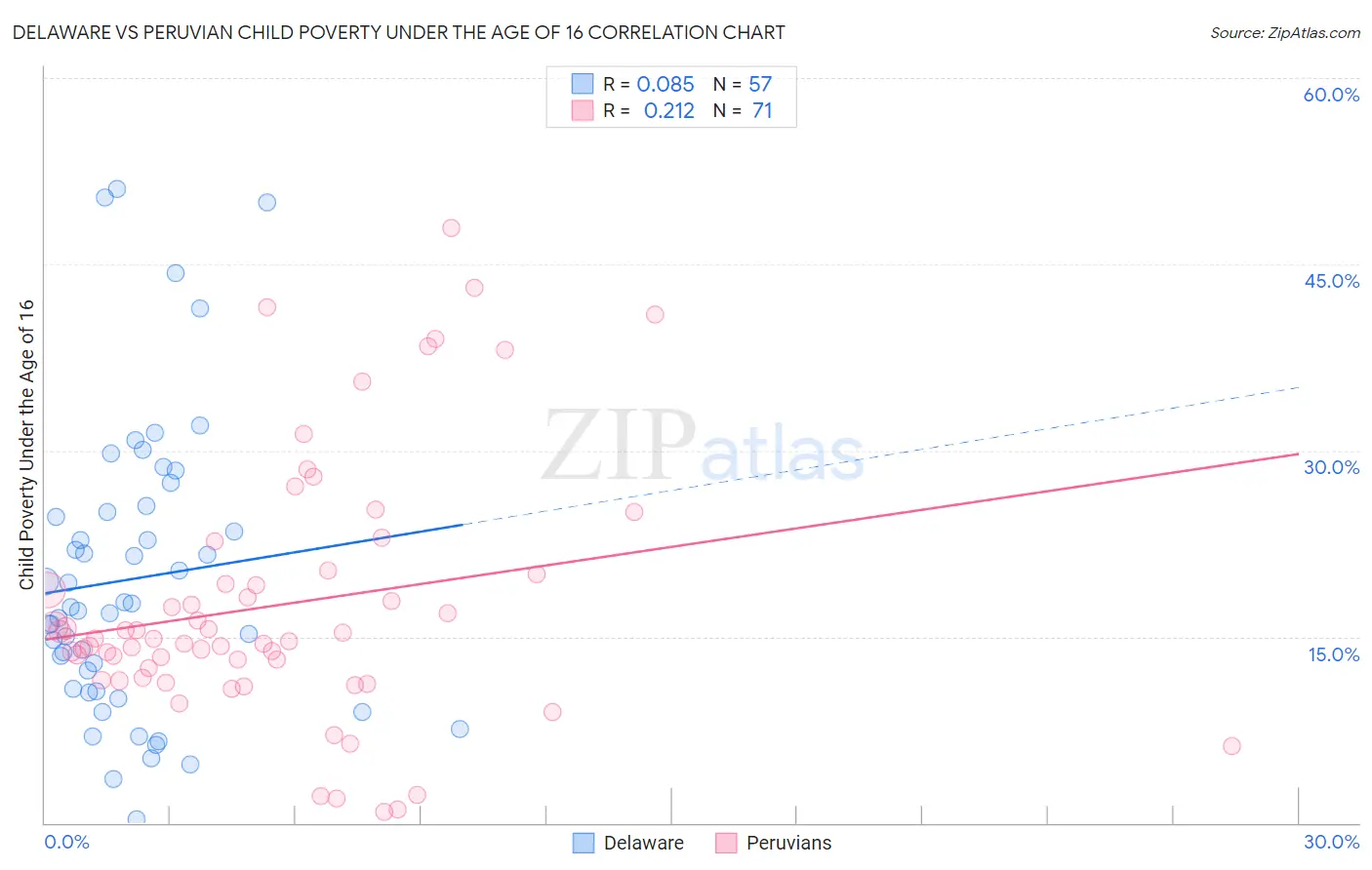Delaware vs Peruvian Child Poverty Under the Age of 16
