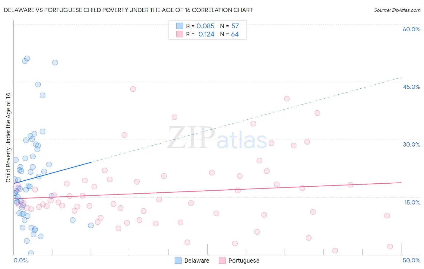 Delaware vs Portuguese Child Poverty Under the Age of 16