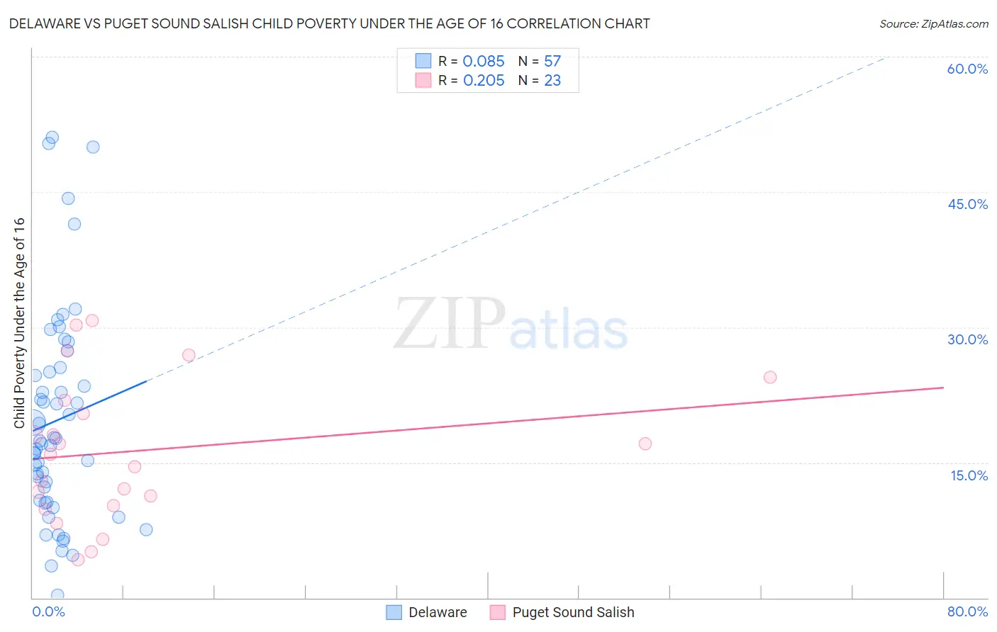 Delaware vs Puget Sound Salish Child Poverty Under the Age of 16