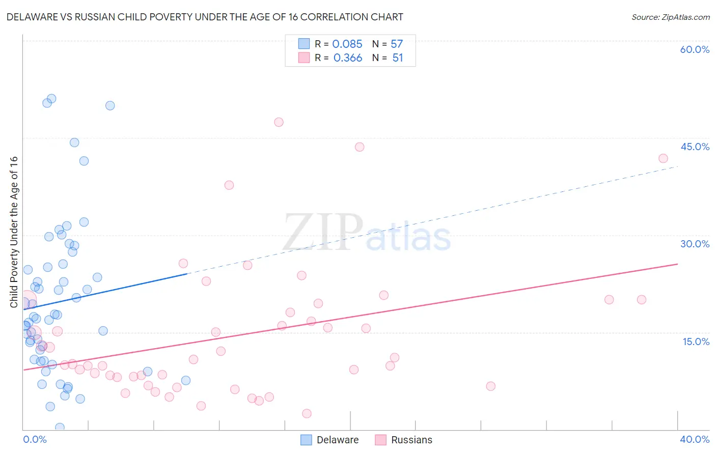 Delaware vs Russian Child Poverty Under the Age of 16