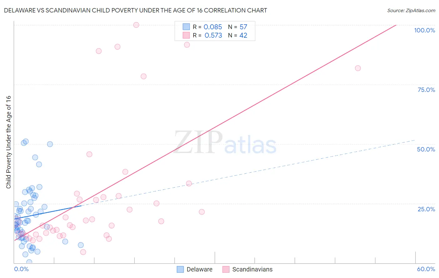 Delaware vs Scandinavian Child Poverty Under the Age of 16