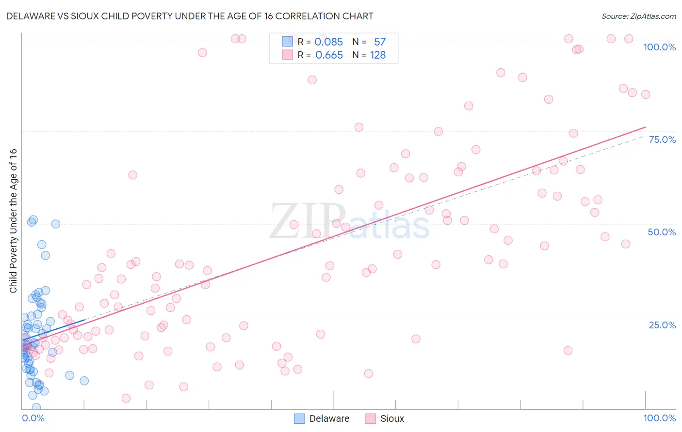 Delaware vs Sioux Child Poverty Under the Age of 16