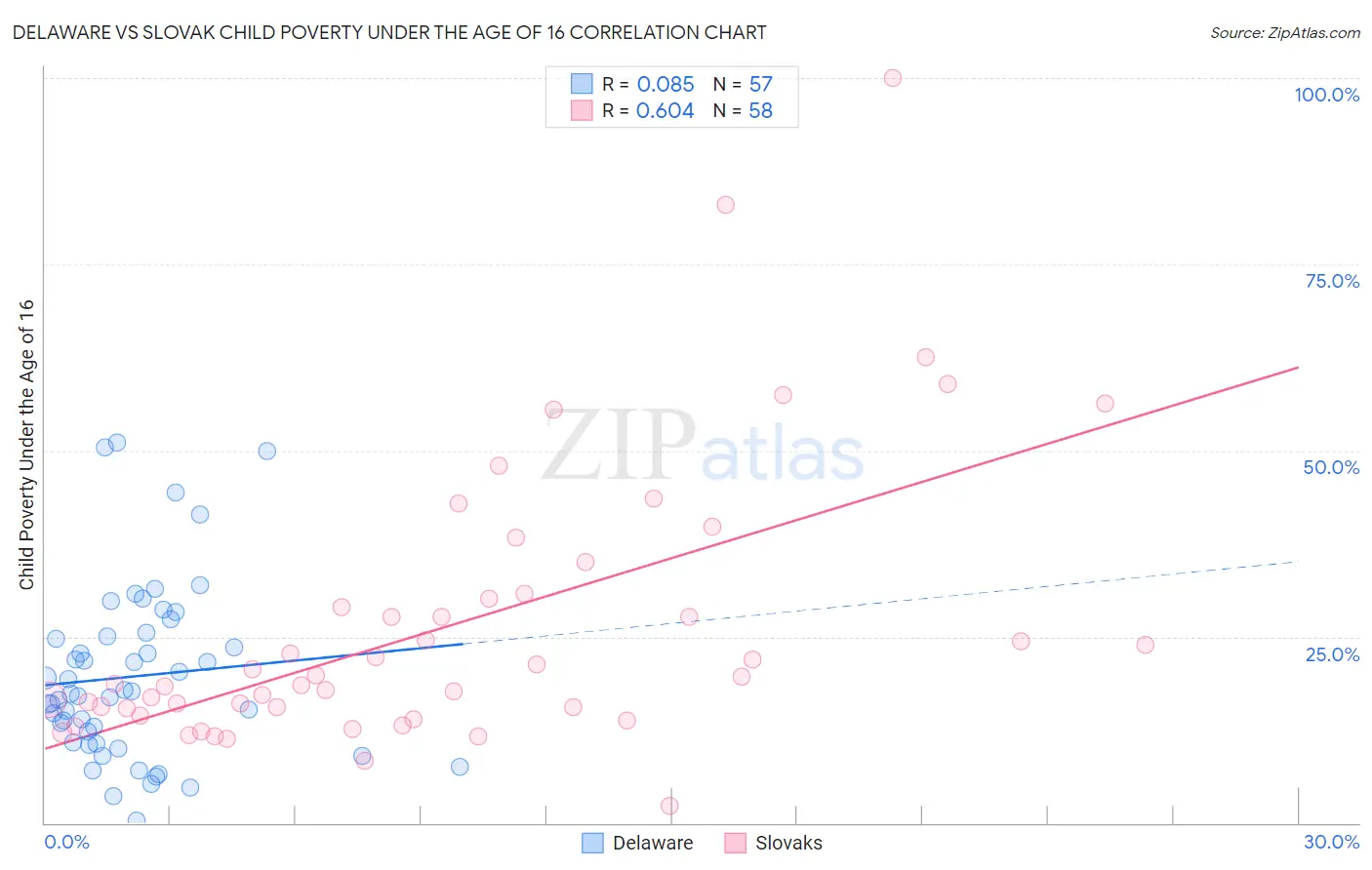 Delaware vs Slovak Child Poverty Under the Age of 16