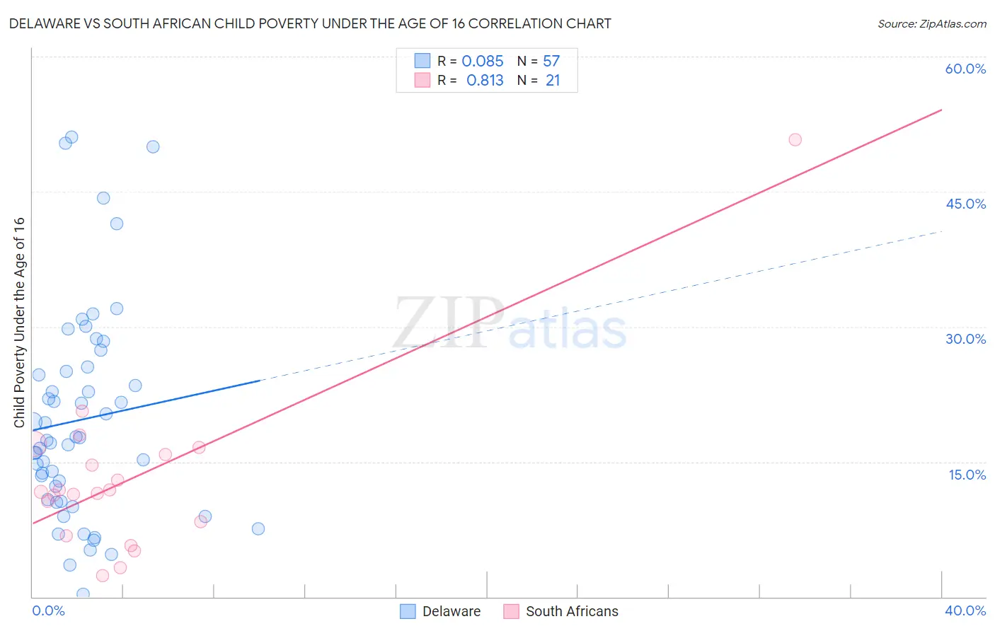 Delaware vs South African Child Poverty Under the Age of 16