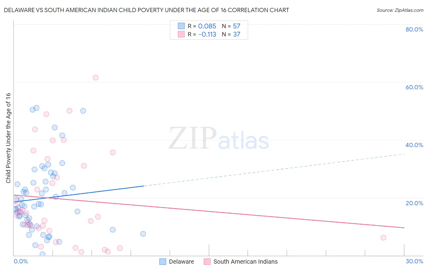 Delaware vs South American Indian Child Poverty Under the Age of 16