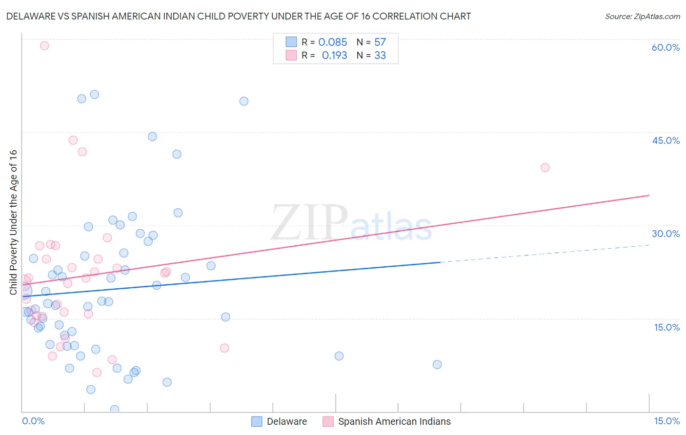 Delaware vs Spanish American Indian Child Poverty Under the Age of 16
