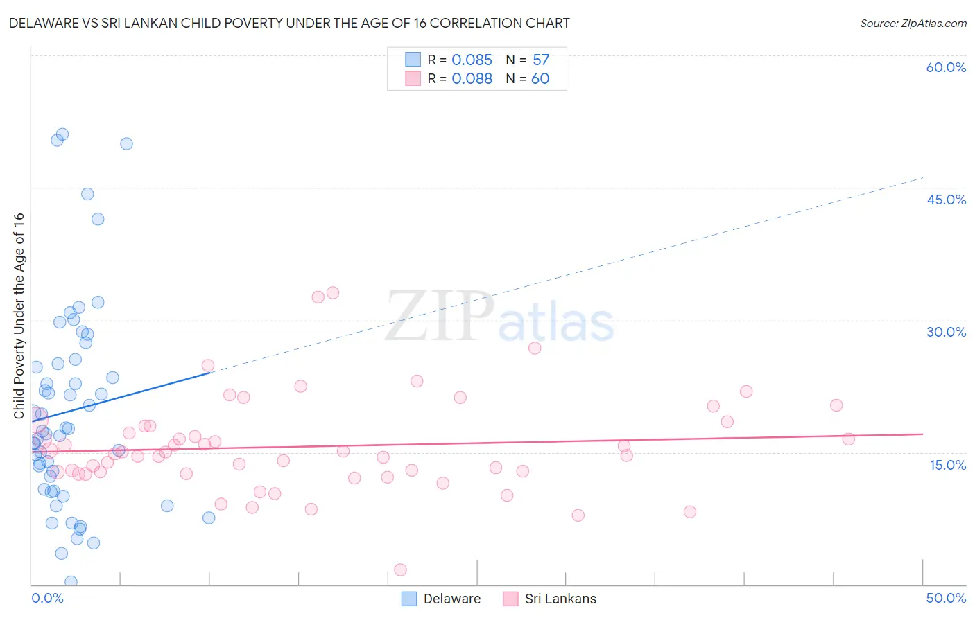 Delaware vs Sri Lankan Child Poverty Under the Age of 16