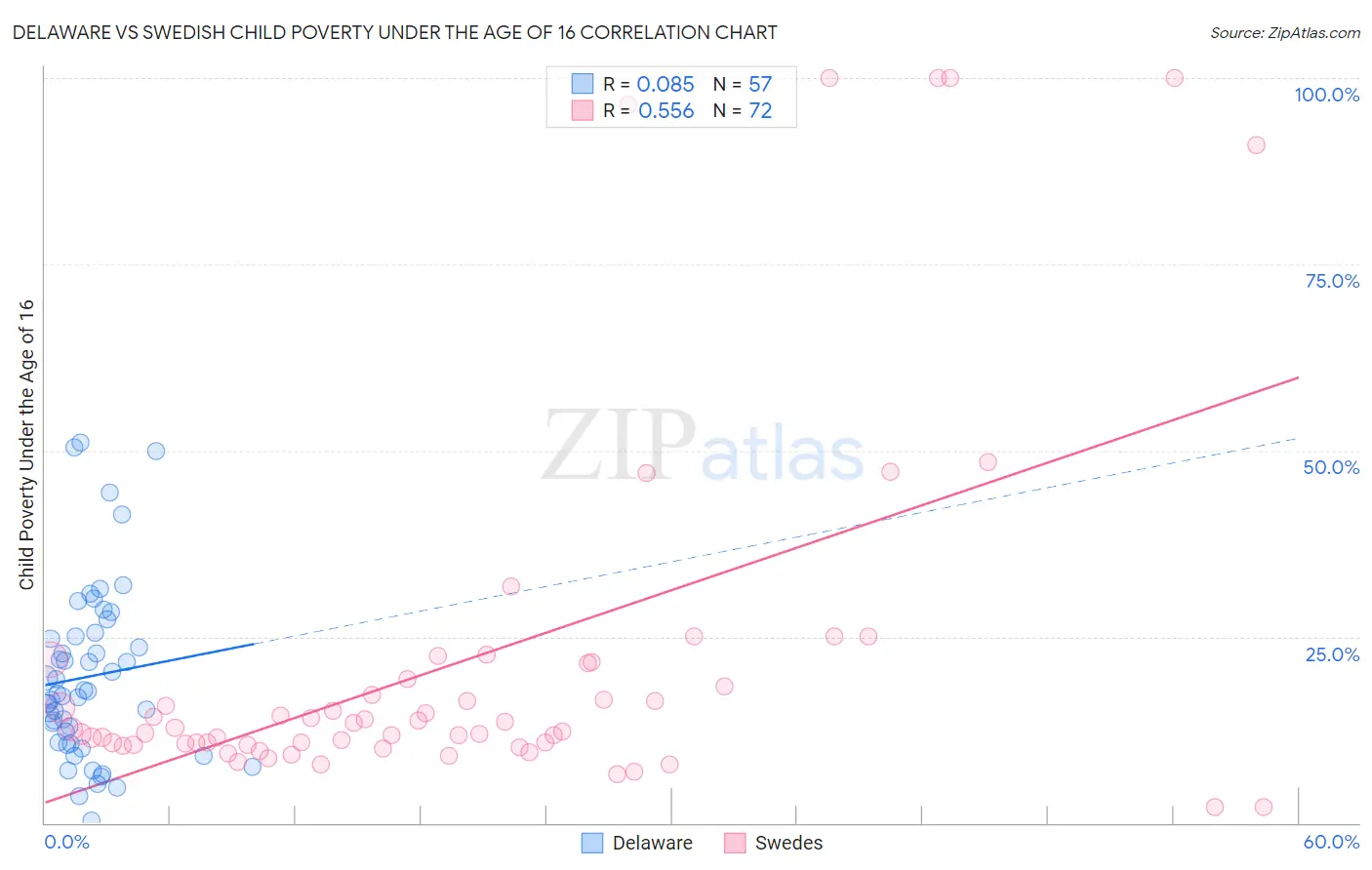 Delaware vs Swedish Child Poverty Under the Age of 16