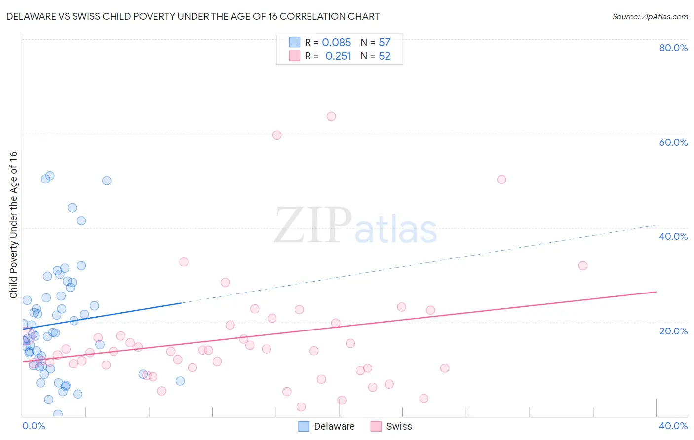 Delaware vs Swiss Child Poverty Under the Age of 16