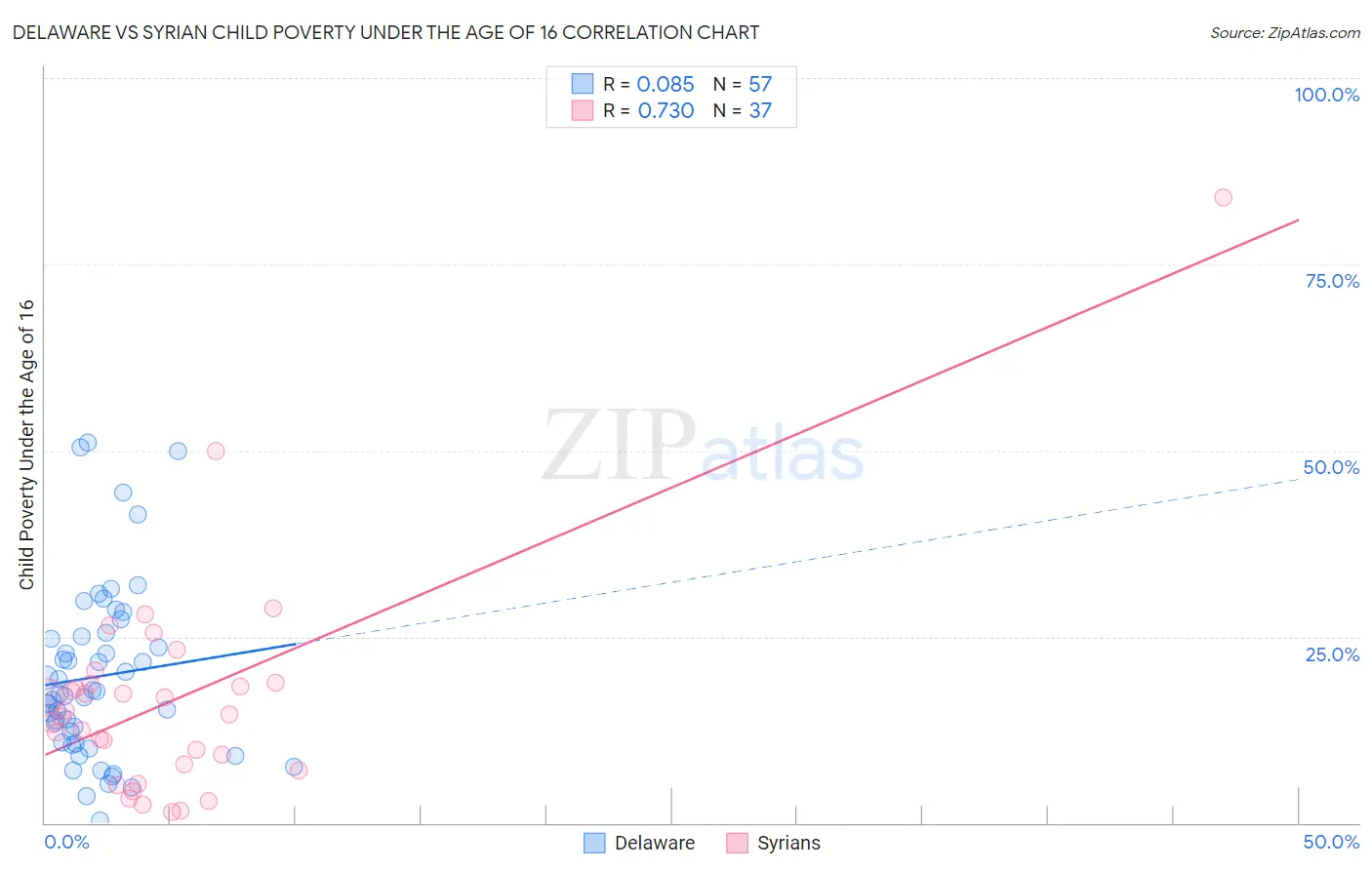 Delaware vs Syrian Child Poverty Under the Age of 16