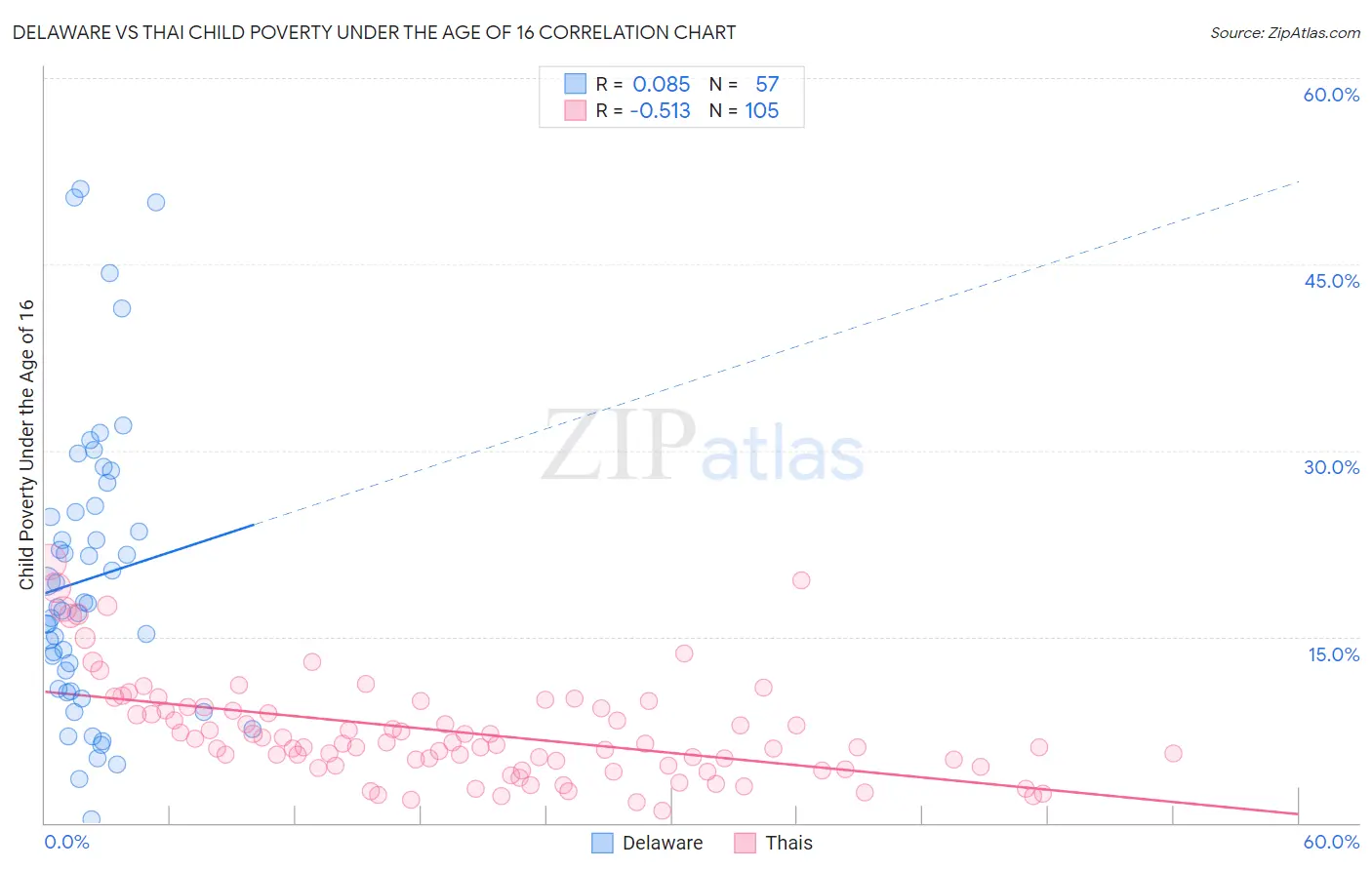 Delaware vs Thai Child Poverty Under the Age of 16