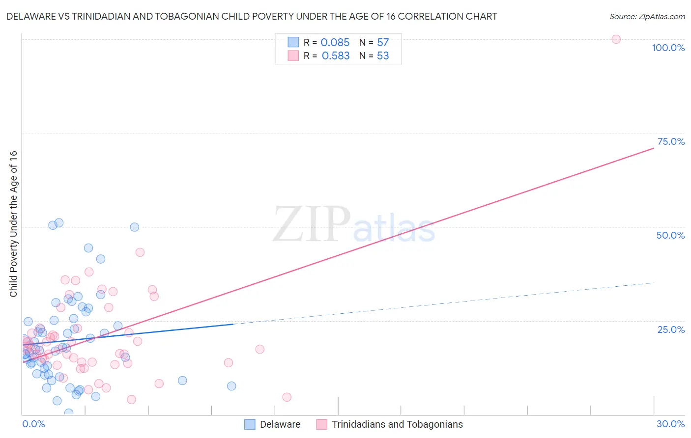 Delaware vs Trinidadian and Tobagonian Child Poverty Under the Age of 16