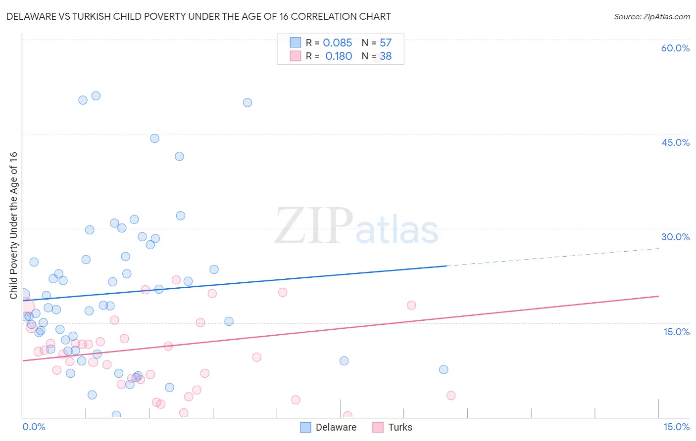 Delaware vs Turkish Child Poverty Under the Age of 16