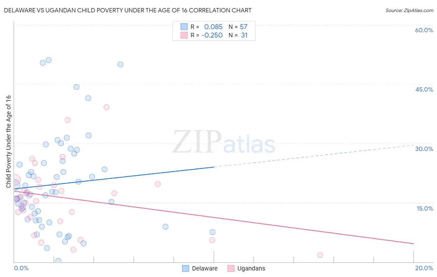 Delaware vs Ugandan Child Poverty Under the Age of 16