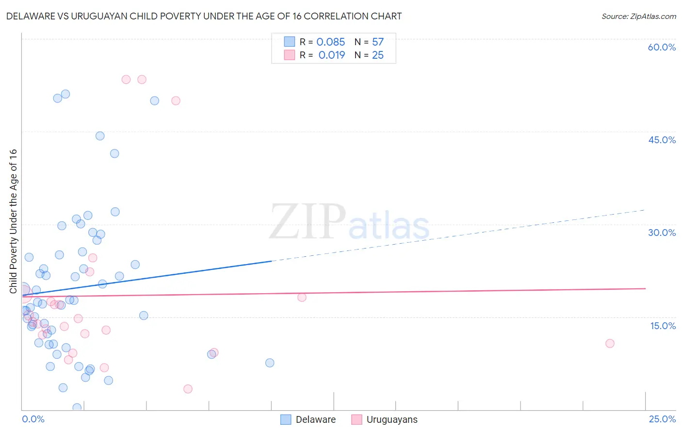 Delaware vs Uruguayan Child Poverty Under the Age of 16