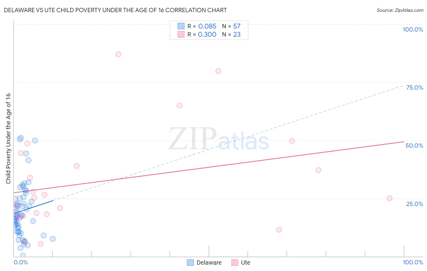 Delaware vs Ute Child Poverty Under the Age of 16