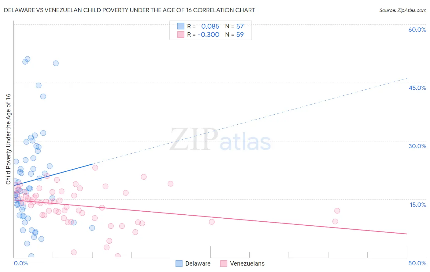 Delaware vs Venezuelan Child Poverty Under the Age of 16