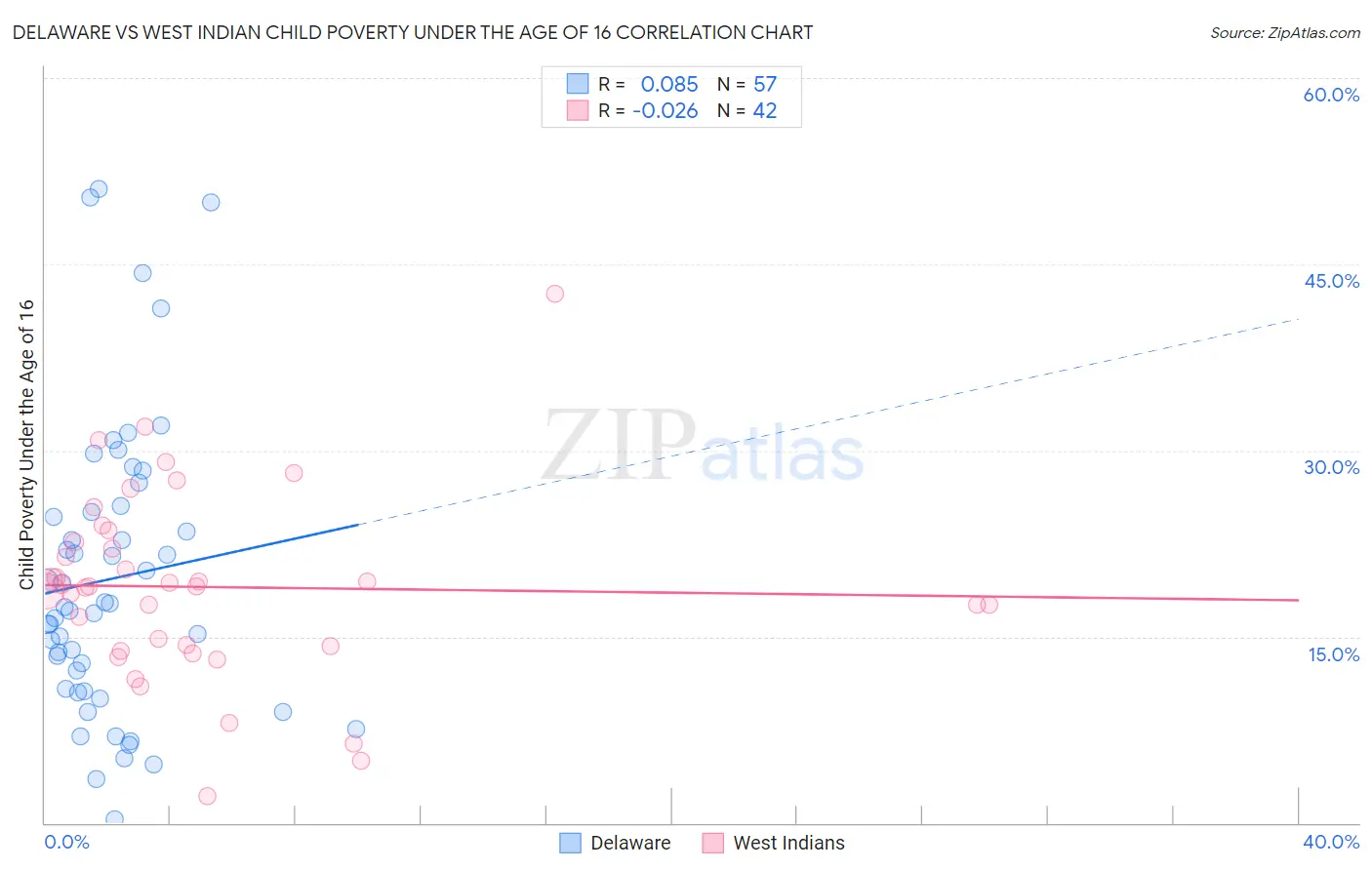 Delaware vs West Indian Child Poverty Under the Age of 16