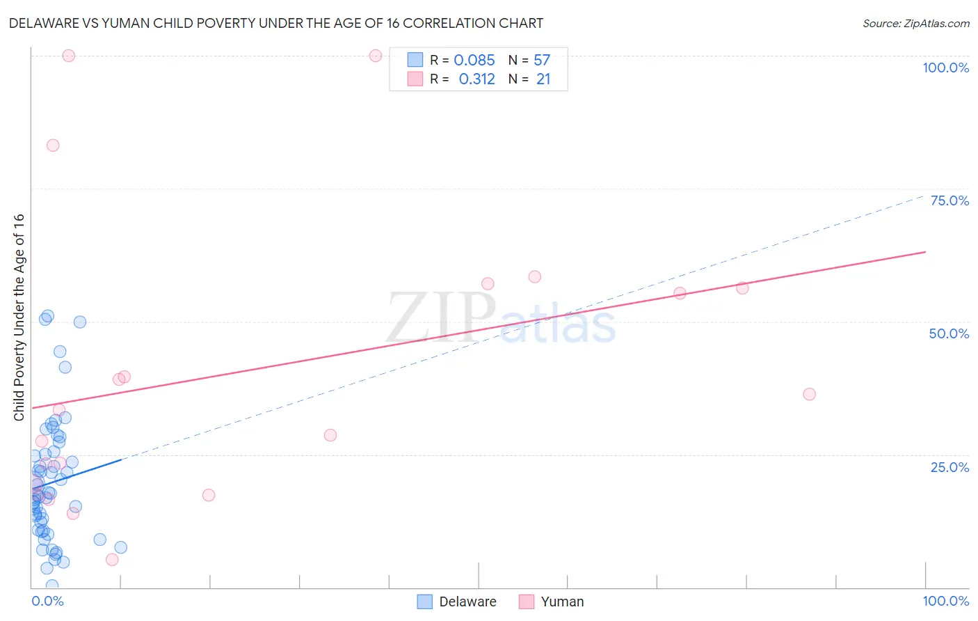 Delaware vs Yuman Child Poverty Under the Age of 16