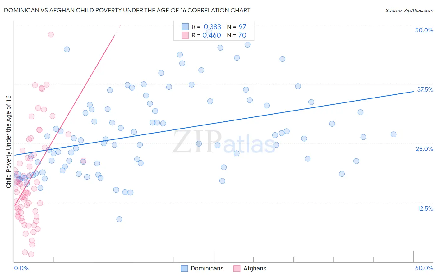 Dominican vs Afghan Child Poverty Under the Age of 16
