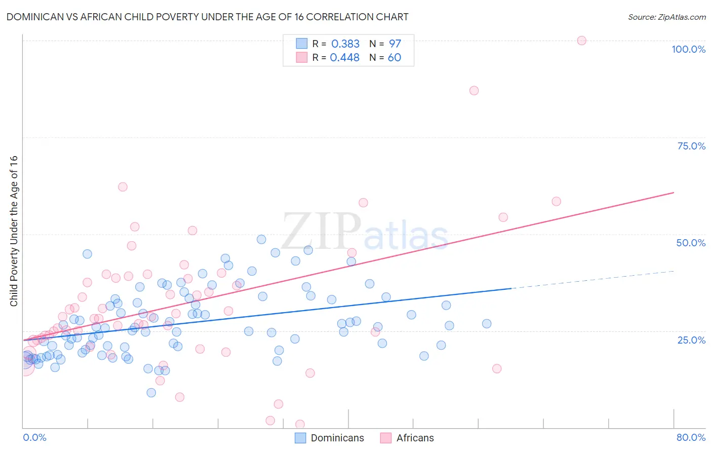 Dominican vs African Child Poverty Under the Age of 16