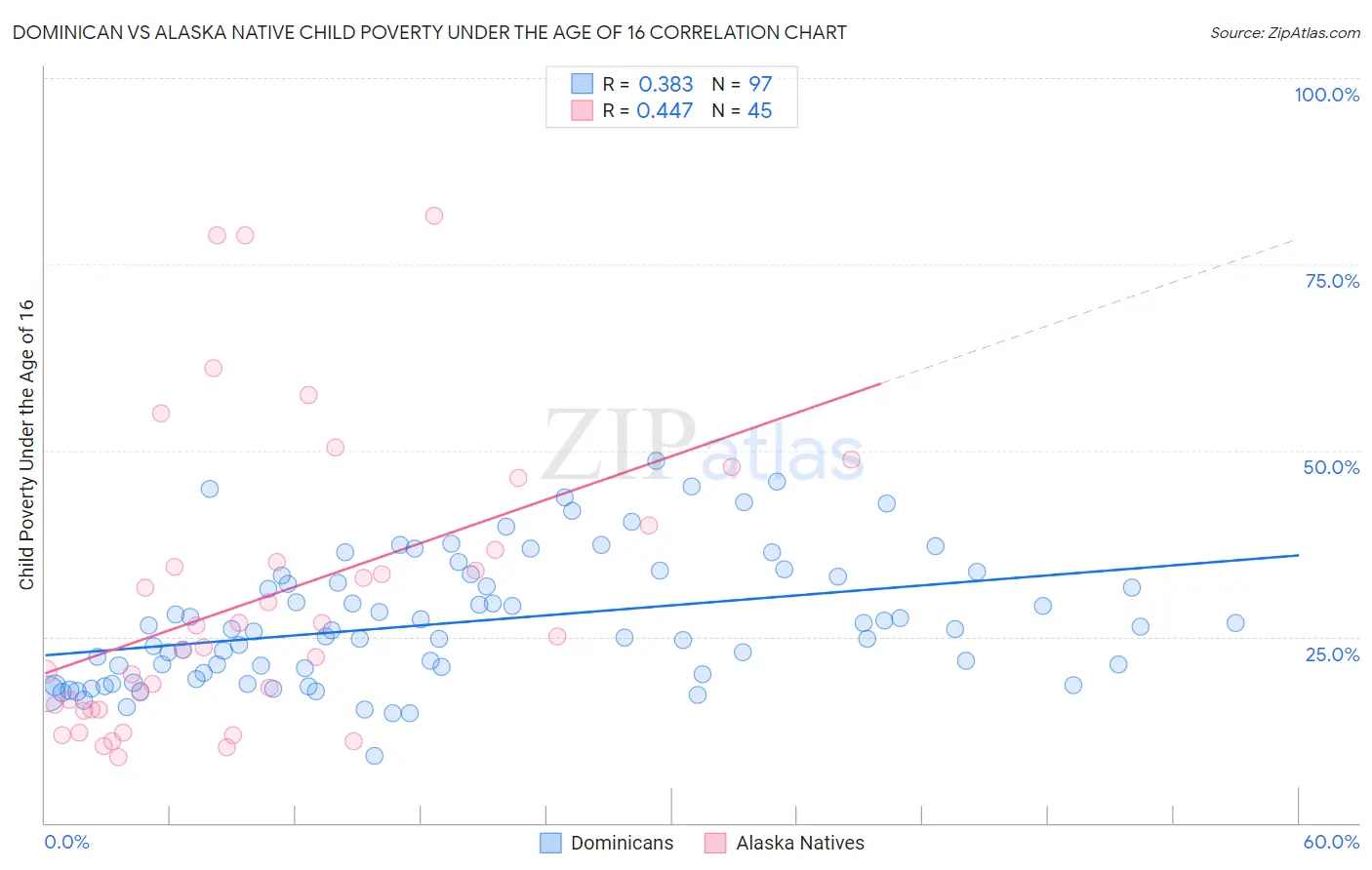 Dominican vs Alaska Native Child Poverty Under the Age of 16